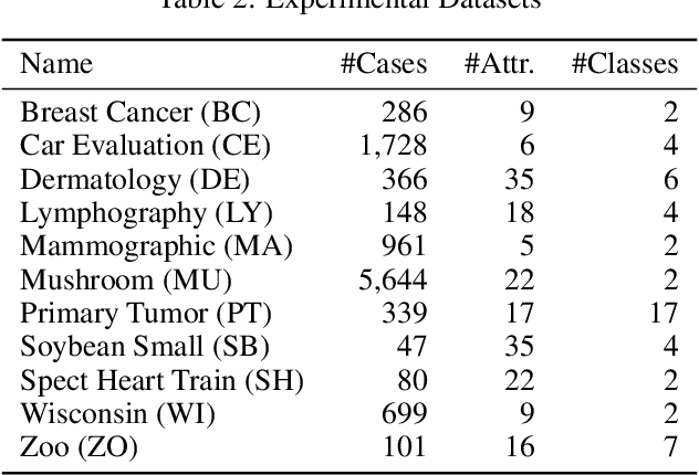 Figure 4 for NECA: Network-Embedded Deep Representation Learning for Categorical Data