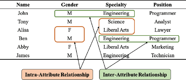 Figure 3 for NECA: Network-Embedded Deep Representation Learning for Categorical Data