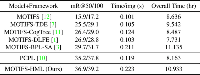 Figure 3 for Hierarchical Memory Learning for Fine-Grained Scene Graph Generation