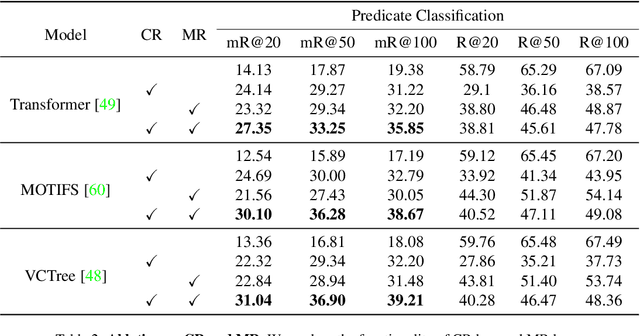 Figure 4 for Hierarchical Memory Learning for Fine-Grained Scene Graph Generation