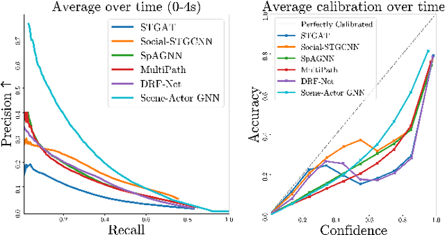 Figure 4 for Safety-Oriented Pedestrian Motion and Scene Occupancy Forecasting