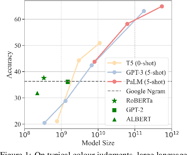 Figure 1 for Do ever larger octopi still amplify reporting biases? Evidence from judgments of typical colour