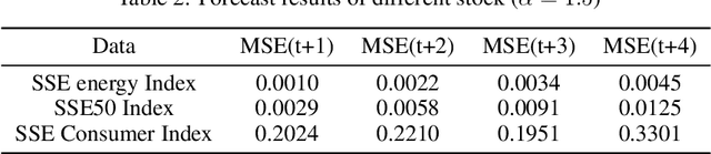 Figure 4 for Time Series Forecasting with Ensembled Stochastic Differential Equations Driven by Lévy Noise