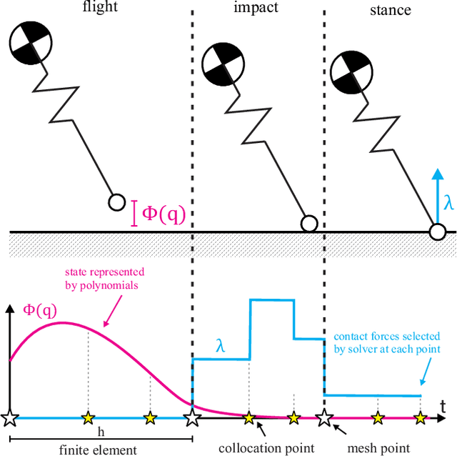 Figure 1 for Contact-Implicit Trajectory Optimization using Orthogonal Collocation