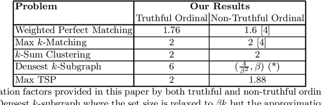 Figure 1 for Truthful Mechanisms for Matching and Clustering in an Ordinal World