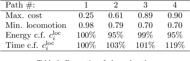 Figure 4 for Learning multiobjective rough terrain traversability