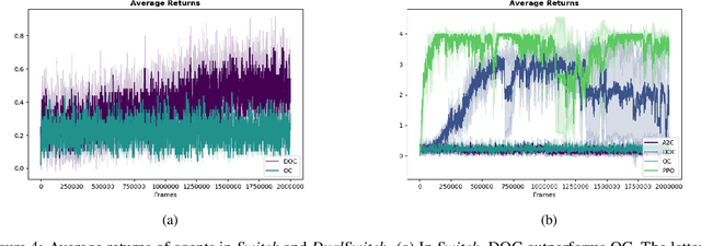 Figure 4 for Option-critic in cooperative multi-agent systems