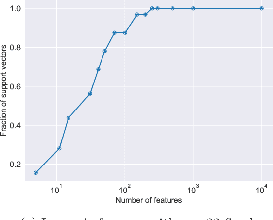 Figure 2 for Classification vs regression in overparameterized regimes: Does the loss function matter?