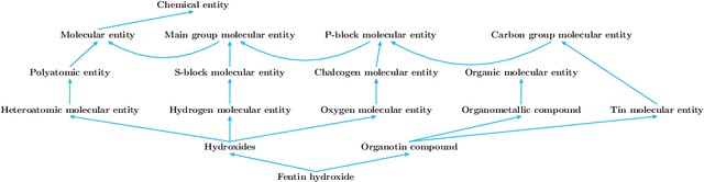 Figure 1 for Automated and Explainable Ontology Extension Based on Deep Learning: A Case Study in the Chemical Domain