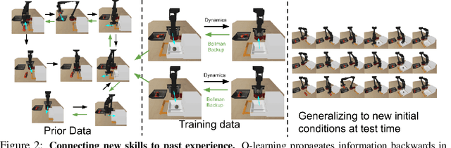 Figure 3 for COG: Connecting New Skills to Past Experience with Offline Reinforcement Learning