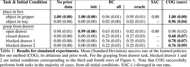 Figure 2 for COG: Connecting New Skills to Past Experience with Offline Reinforcement Learning