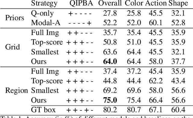 Figure 2 for Point and Ask: Incorporating Pointing into Visual Question Answering