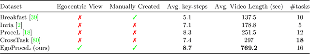 Figure 2 for My View is the Best View: Procedure Learning from Egocentric Videos