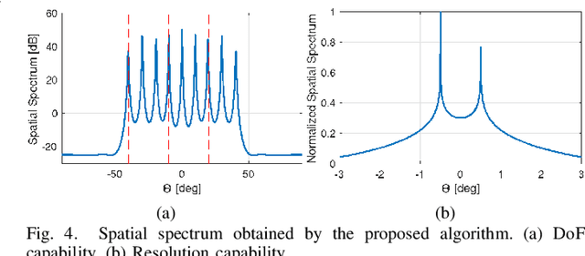 Figure 2 for Rank Minimization-based Toeplitz Reconstruction for DoA Estimation Using Coprime Array