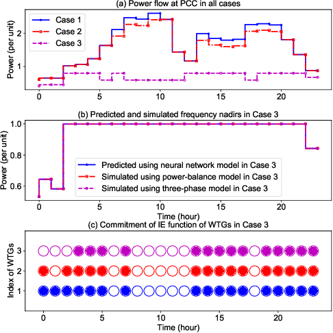 Figure 4 for Approximating Trajectory Constraints with Machine Learning -- Microgrid Islanding with Frequency Constraints