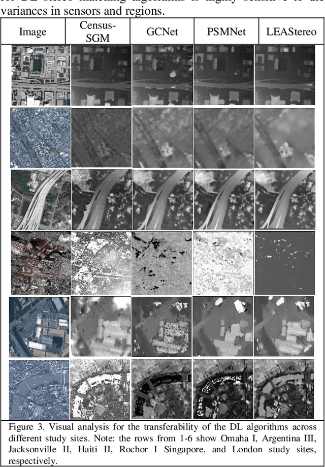 Figure 3 for Fine-tuning deep learning models for stereo matching using results from semi-global matching