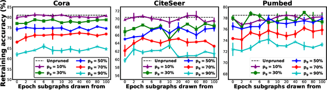 Figure 1 for GEBT: Drawing Early-Bird Tickets in Graph Convolutional Network Training