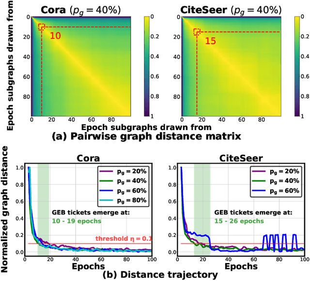 Figure 3 for GEBT: Drawing Early-Bird Tickets in Graph Convolutional Network Training