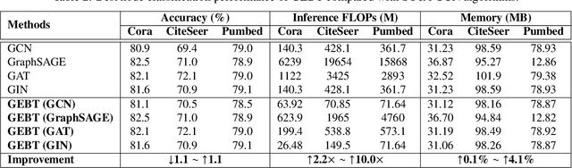 Figure 4 for GEBT: Drawing Early-Bird Tickets in Graph Convolutional Network Training