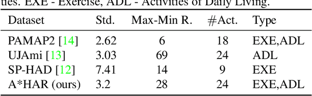 Figure 1 for A*HAR: A New Benchmark towards Semi-supervised learning for Class-imbalanced Human Activity Recognition