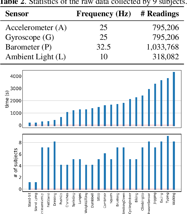 Figure 3 for A*HAR: A New Benchmark towards Semi-supervised learning for Class-imbalanced Human Activity Recognition