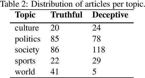 Figure 2 for Linguistic Cues of Deception in a Multilingual April Fools' Day Context