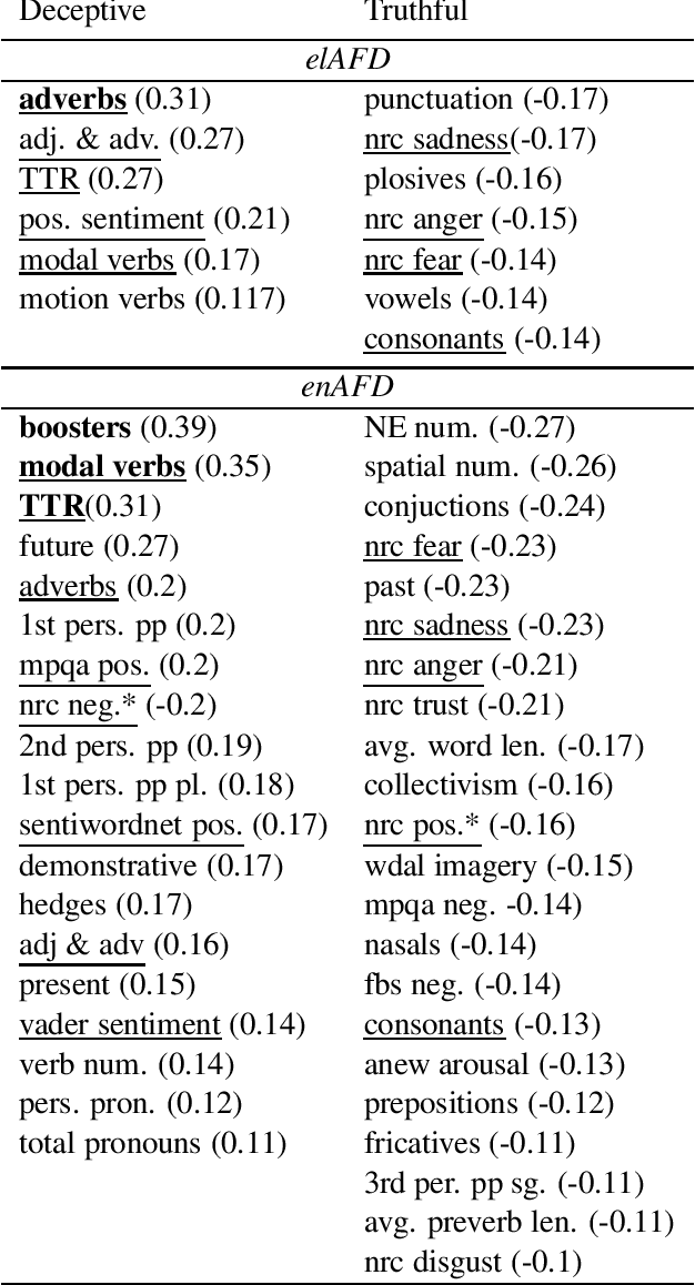 Figure 3 for Linguistic Cues of Deception in a Multilingual April Fools' Day Context