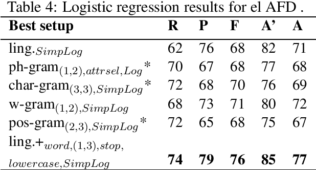 Figure 4 for Linguistic Cues of Deception in a Multilingual April Fools' Day Context