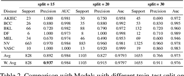 Figure 4 for Soft-Attention Improves Skin Cancer Classification Performance