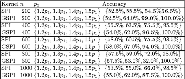Figure 1 for Generalized Shortest Path Kernel on Graphs