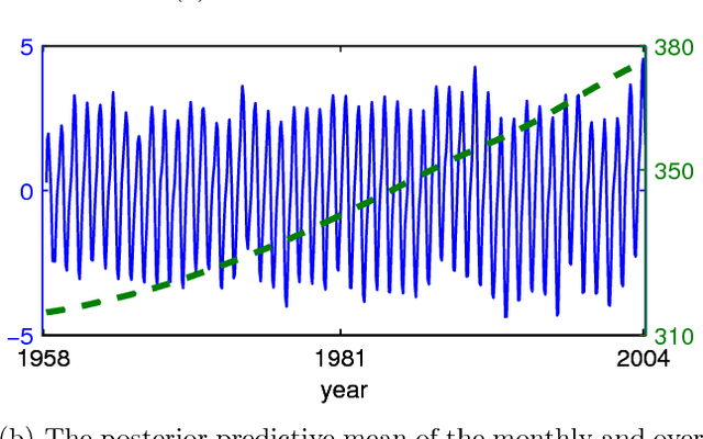 Figure 1 for Modelling local and global phenomena with sparse Gaussian processes