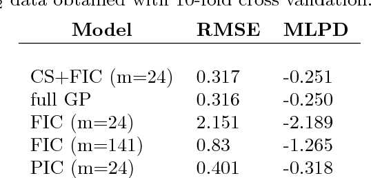 Figure 2 for Modelling local and global phenomena with sparse Gaussian processes