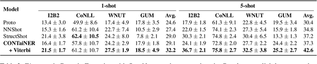 Figure 4 for CONTaiNER: Few-Shot Named Entity Recognition via Contrastive Learning