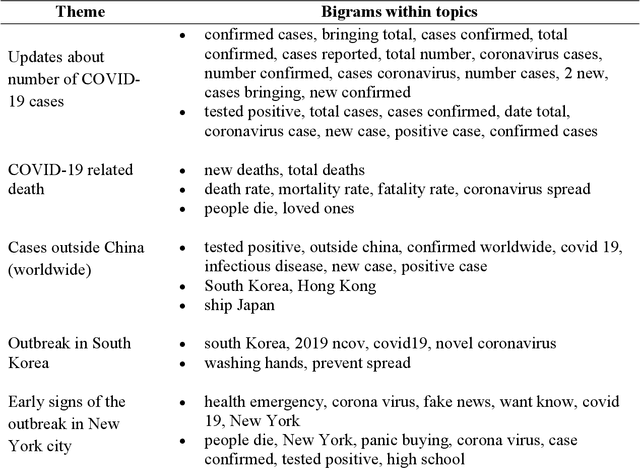 Figure 3 for Machine learning on Big Data from Twitter to understand public reactions to COVID-19