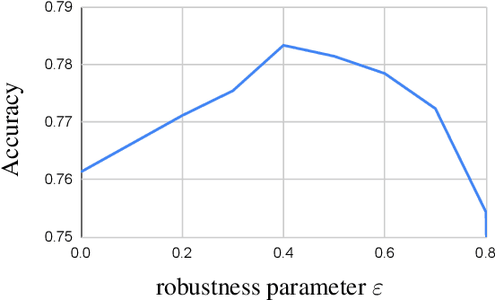 Figure 4 for Robust Trust Region for Weakly Supervised Segmentation