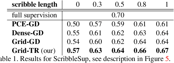 Figure 2 for Robust Trust Region for Weakly Supervised Segmentation