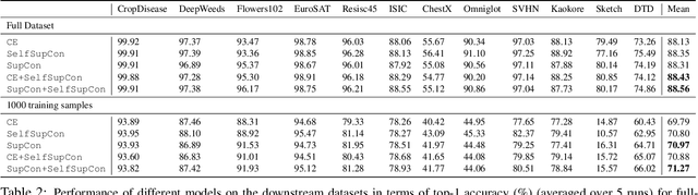 Figure 4 for A Broad Study on the Transferability of Visual Representations with Contrastive Learning
