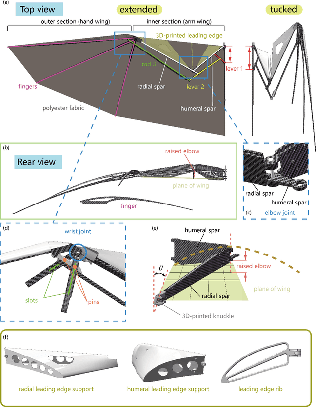 Figure 4 for A Novel Actuation Strategy for an Agile Bio-inspired FWAV Performing a Morphing-coupled Wingbeat Pattern