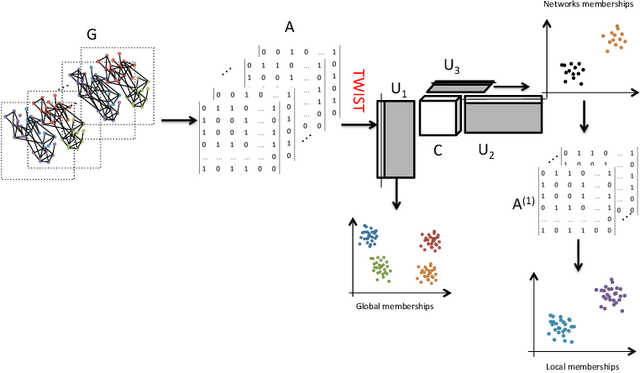 Figure 3 for Community Detection on Mixture Multi-layer Networks via Regularized Tensor Decomposition