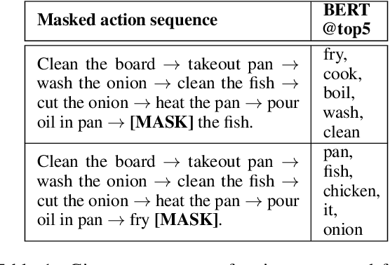 Figure 1 for Distilling Knowledge from Language Models for Video-based Action Anticipation