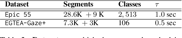 Figure 3 for Distilling Knowledge from Language Models for Video-based Action Anticipation