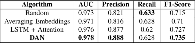 Figure 4 for Deep Personalized Re-targeting