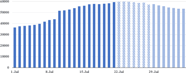 Figure 1 for An early prediction of covid-19 associated hospitalization surge using deep learning approach