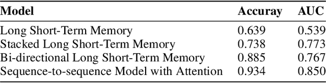 Figure 2 for An early prediction of covid-19 associated hospitalization surge using deep learning approach