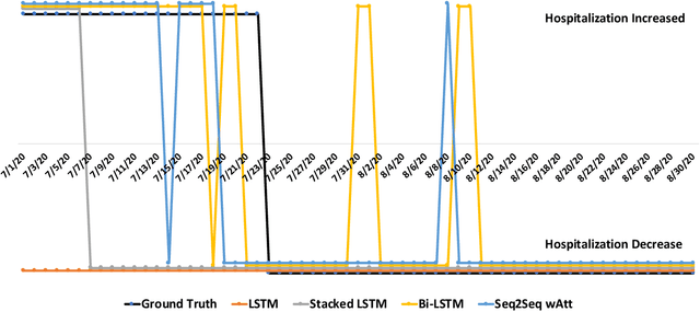 Figure 3 for An early prediction of covid-19 associated hospitalization surge using deep learning approach