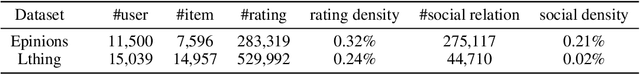 Figure 2 for Exploiting Data Sparsity in Secure Cross-Platform Social Recommendation