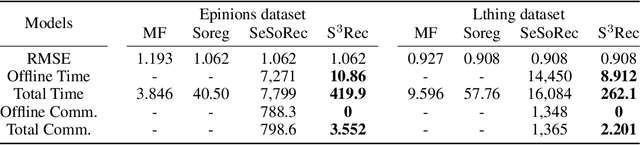 Figure 4 for Exploiting Data Sparsity in Secure Cross-Platform Social Recommendation