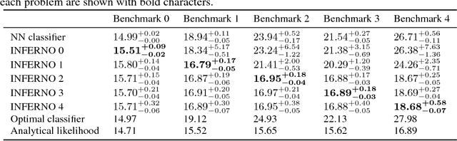 Figure 2 for INFERNO: Inference-Aware Neural Optimisation