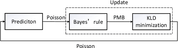Figure 1 for The Trajectory PHD Filter for Coexisting Point and Extended Target Tracking