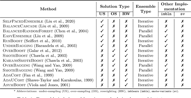 Figure 1 for IMBENS: Ensemble Class-imbalanced Learning in Python